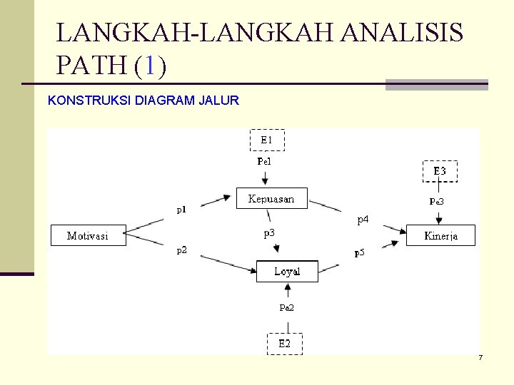 LANGKAH-LANGKAH ANALISIS PATH (1) KONSTRUKSI DIAGRAM JALUR 7 