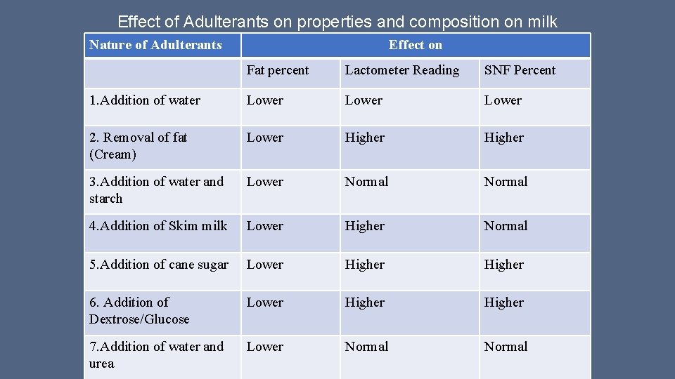 Effect of Adulterants on properties and composition on milk Nature of Adulterants Effect on