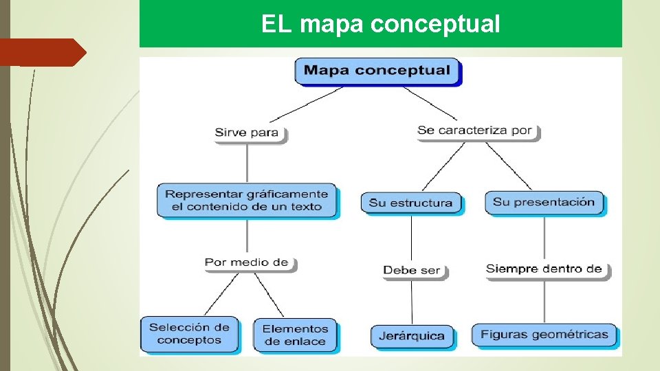 EL mapa conceptual 