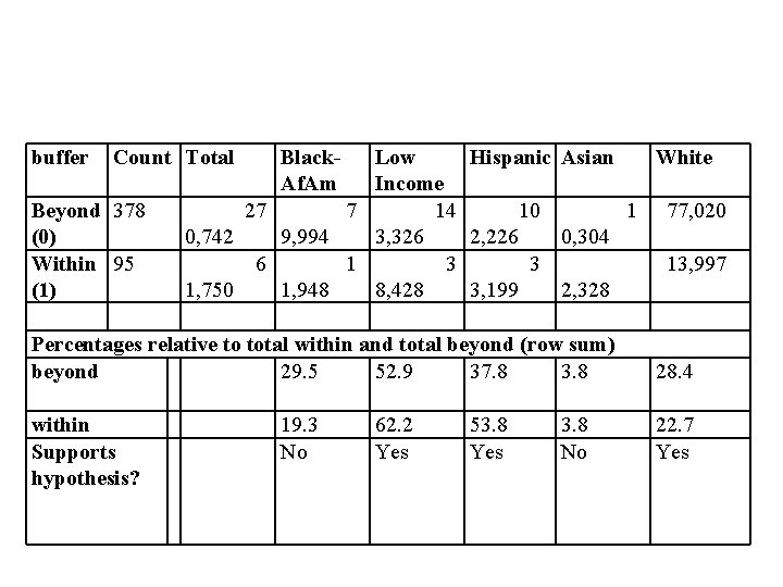 buffer Count Total Beyond 378 (0) Within 95 (1) Black. Af. Am Low Hispanic