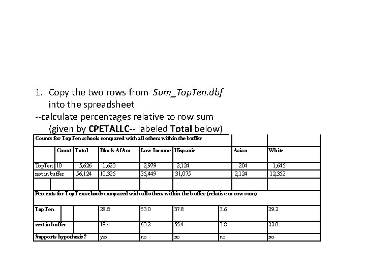 1. Copy the two rows from Sum_Top. Ten. dbf into the spreadsheet --calculate percentages