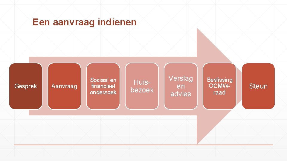 Een aanvraag indienen Gesprek Aanvraag Sociaal en financieel onderzoek Huisbezoek Verslag en advies Beslissing