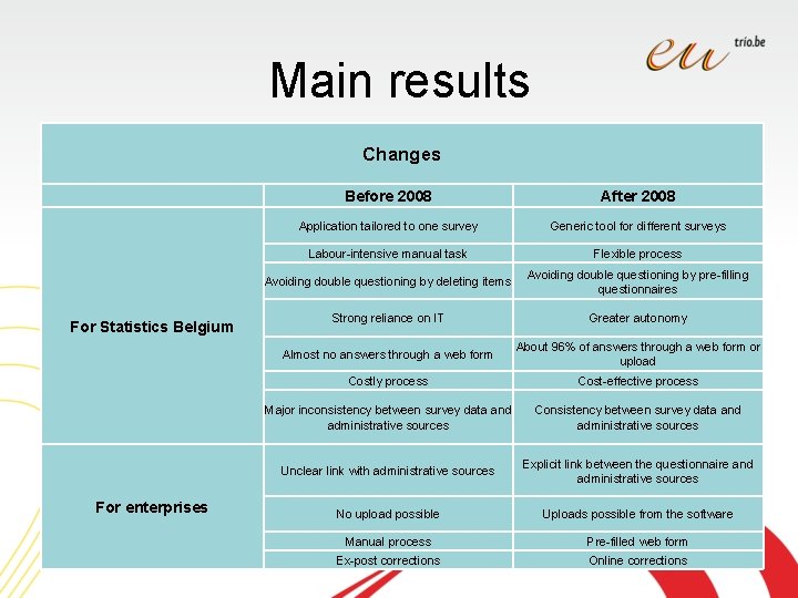 Main results Changes For Statistics Belgium For enterprises Before 2008 After 2008 Application tailored