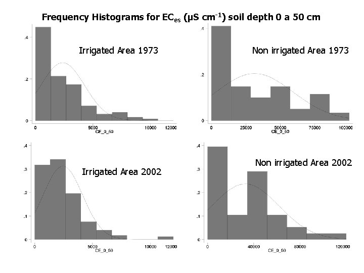 Frequency Histograms for ECes (μS cm-1) soil depth 0 a 50 cm Irrigated Area