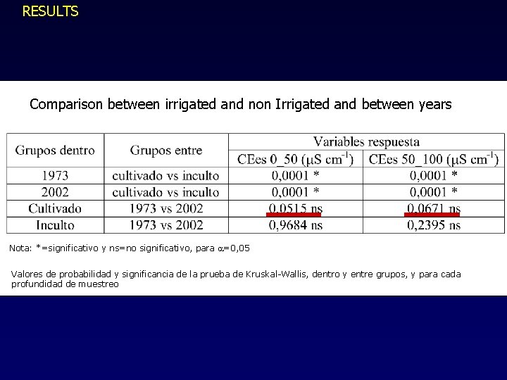 RESULTS Comparison between irrigated and non Irrigated and between years Nota: *=significativo y ns=no