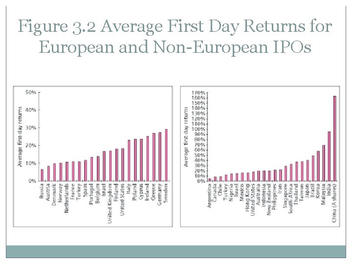Figure 3. 2 Average First Day Returns for European and Non-European IPOs 