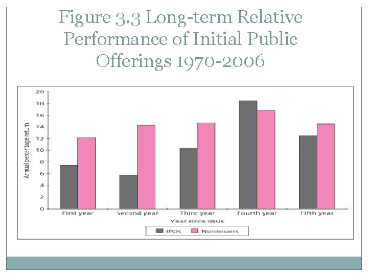 Figure 3. 3 Long-term Relative Performance of Initial Public Offerings 1970 -2006 