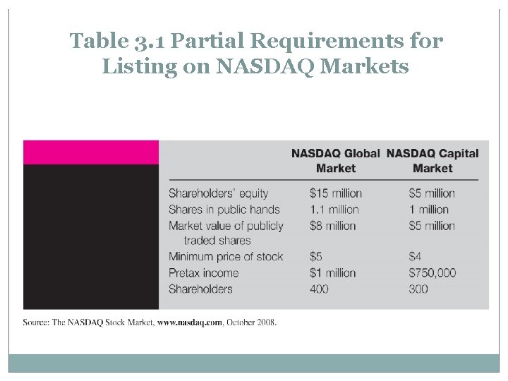 Table 3. 1 Partial Requirements for Listing on NASDAQ Markets 