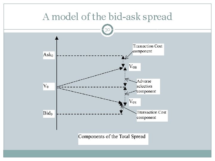 A model of the bid-ask spread 30 