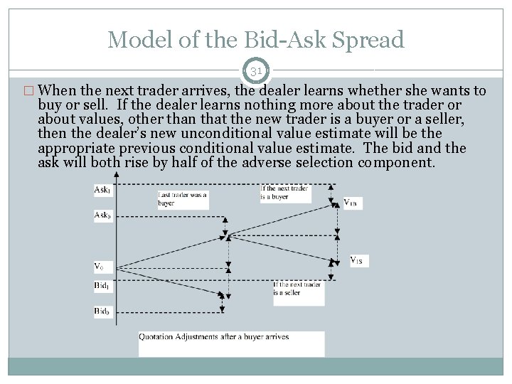 Model of the Bid-Ask Spread 31 � When the next trader arrives, the dealer