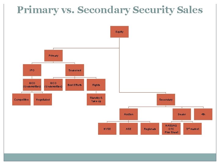 Primary vs. Secondary Security Sales Equity Primary IPO Seasoned GCO (Underwritten) Competitive GCO (Underwritten)
