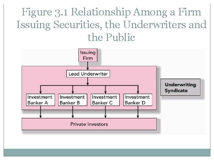 Figure 3. 1 Relationship Among a Firm Issuing Securities, the Underwriters and the Public
