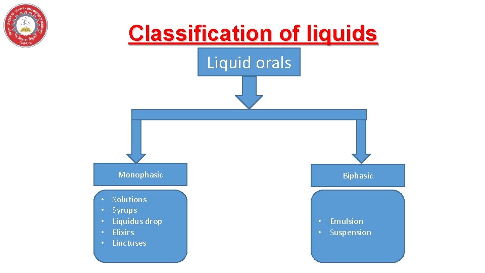 Classification of liquids Liquid orals Monophasic • • • Solutions Syrups Liquidus drop Elixirs