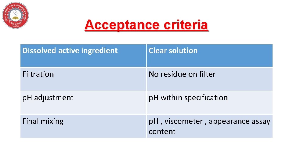 Acceptance criteria Dissolved active ingredient Clear solution Filtration No residue on filter p. H