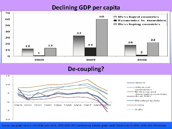 Declining GDP per capita De-coupling? Source: top graph Jomo K, UN-DESA (July 13 -14,