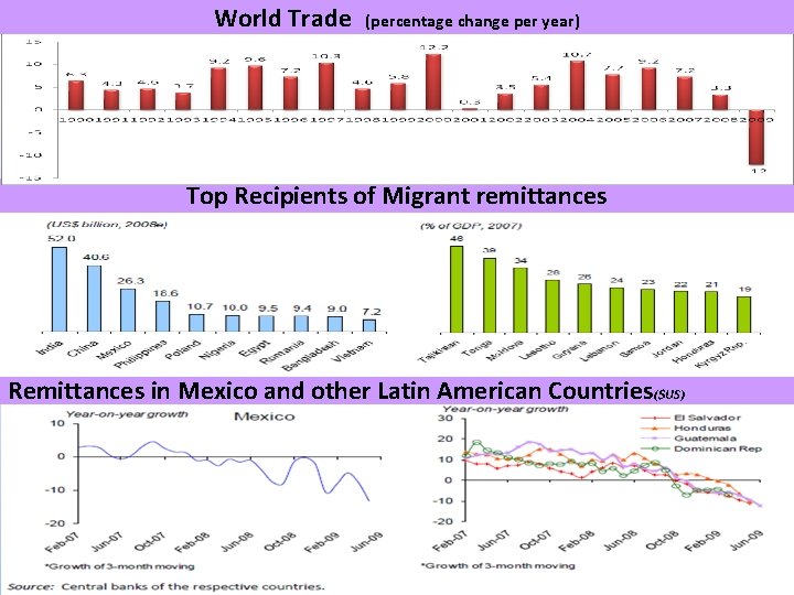 World Trade (percentage change per year) Top Recipients of Migrant remittances Remittances in Mexico