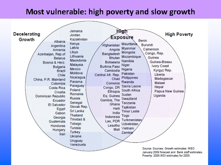 Most vulnerable: high poverty and slow growth 