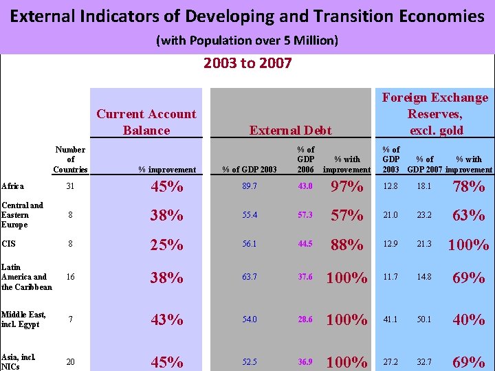 External Indicators of Developing and Transition Economies (with Population over 5 Million) 2003 to