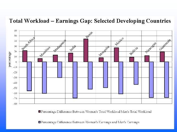 Total Workload – Earnings Gap: Selected Developing Countries 