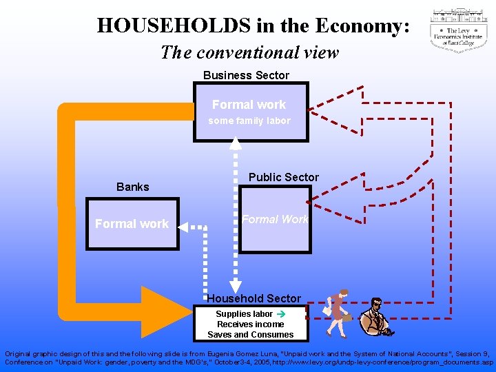 HOUSEHOLDS in the Economy: The conventional view Business Sector Formal work some family labor