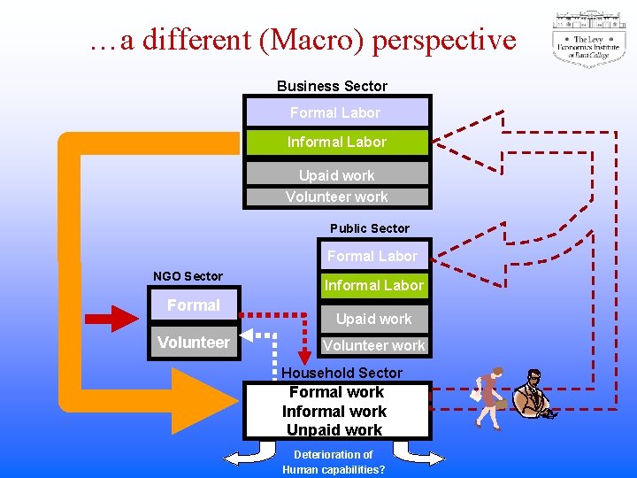 …a different (Macro) perspective Business Sector Formal Labor Informal Labor Upaid work Volunteer work