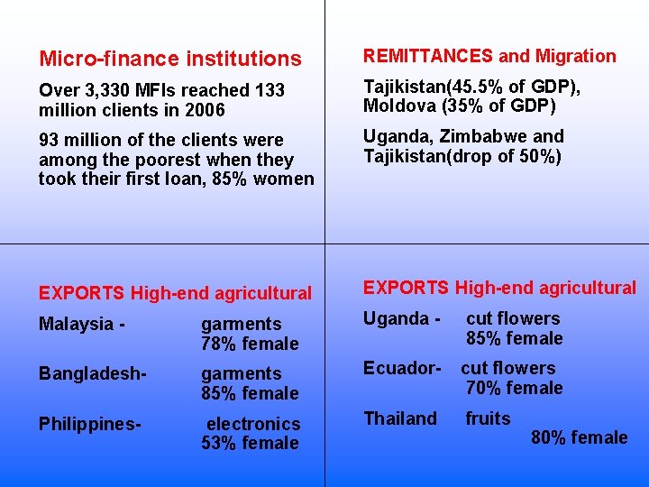 Micro-finance institutions REMITTANCES and Migration Over 3, 330 MFIs reached 133 million clients in