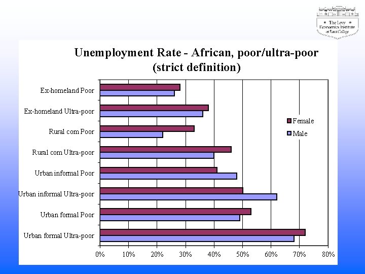 Unemployment Rate - African, poor/ultra-poor (strict definition) Ex-homeland Poor Ex-homeland Ultra-poor Female Rural com