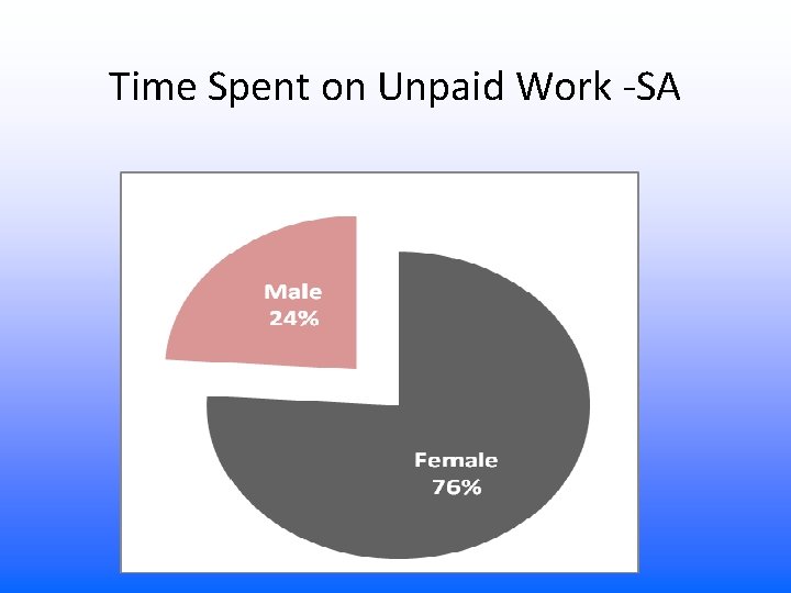 Time Spent on Unpaid Work -SA 