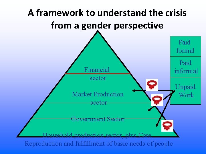 A framework to understand the crisis from a gender perspective Paid formal Financial sector