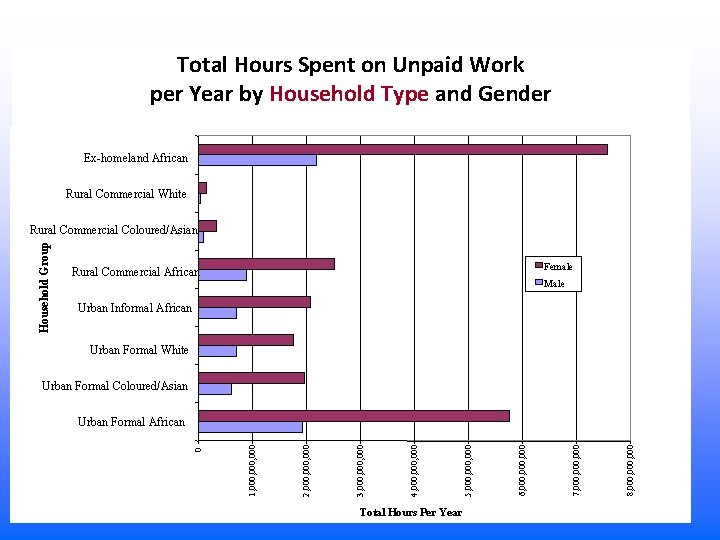 Total Hours Spent on Unpaid Work per Year by Household Type and Gender Ex-homeland
