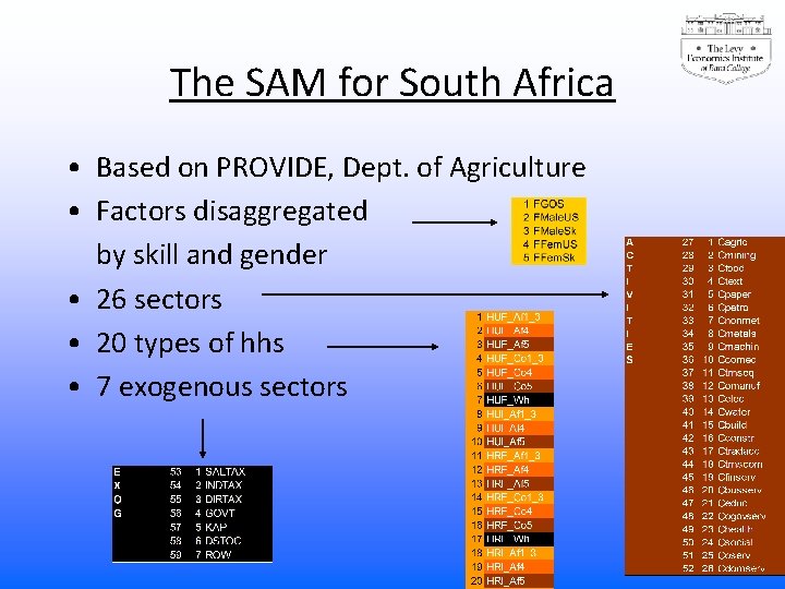 The SAM for South Africa • Based on PROVIDE, Dept. of Agriculture • Factors