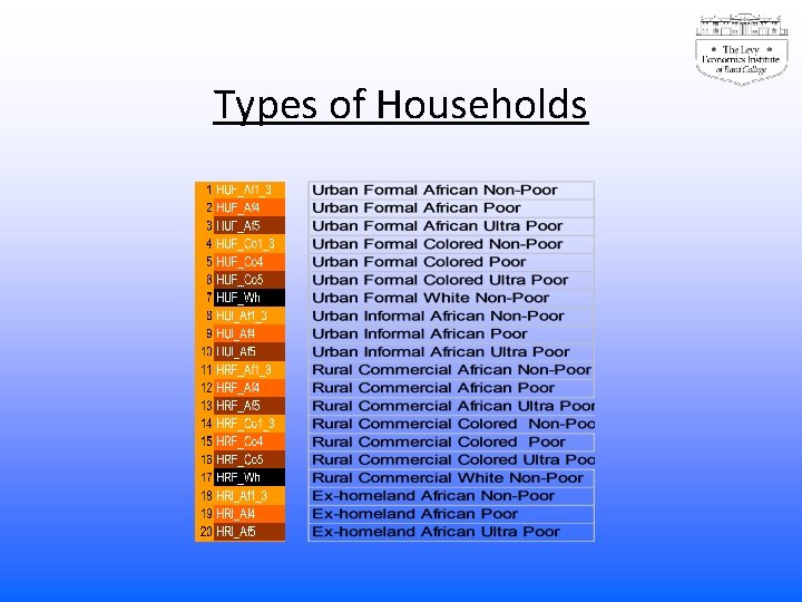 Types of Households 