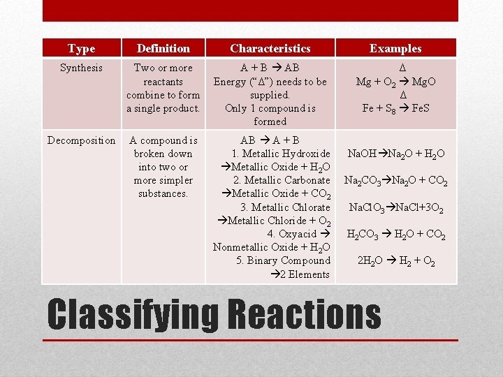 Type Definition Characteristics Examples Synthesis Two or more reactants combine to form a single