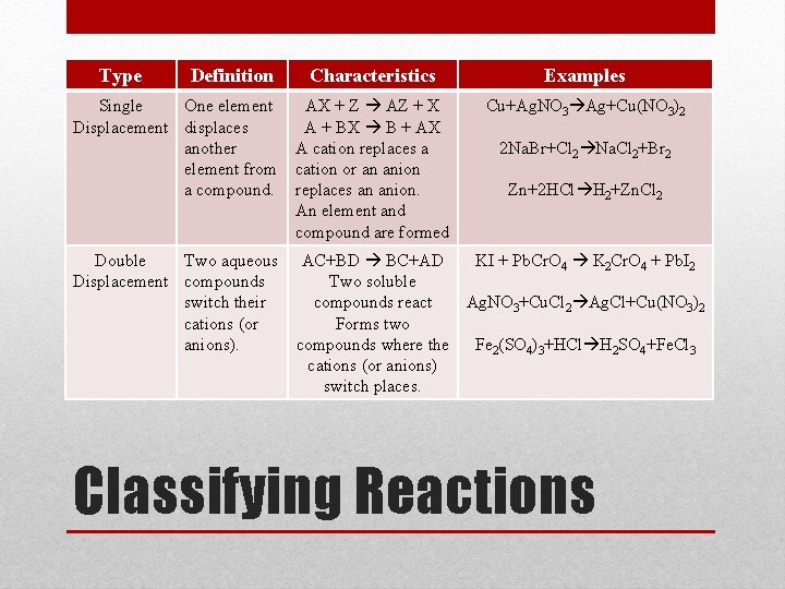 Type Definition Characteristics Examples Single One element Displacement displaces another element from a compound.