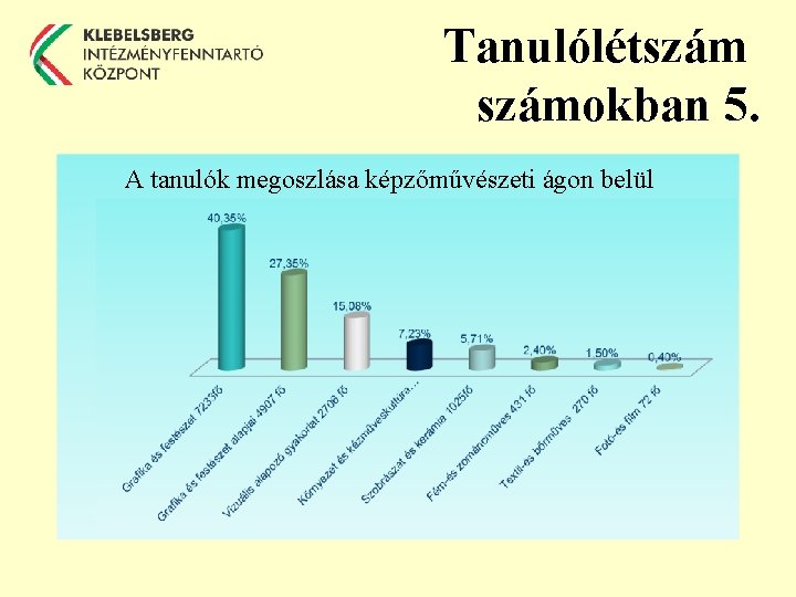 Tanulólétszámokban 5. A tanulók megoszlása képzőművészeti ágon belül 