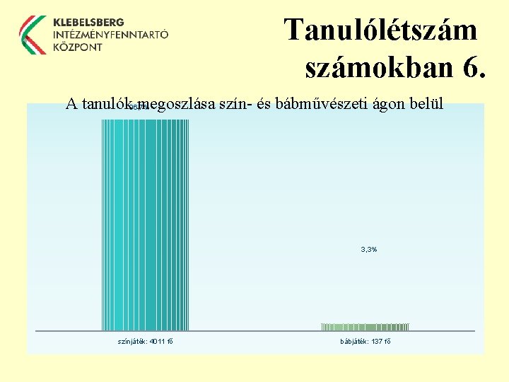 Tanulólétszámokban 6. A tanulók 96, 7% megoszlása szín- és bábművészeti ágon belül 3, 3%