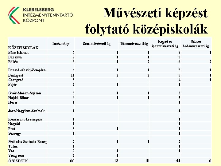 Művészeti képzést folytató középiskolák KÖZÉPISKOLÁK Bács-Kiskun Baranya Békés Intézmény Zeneművészeti ág Táncművészeti ág Képző