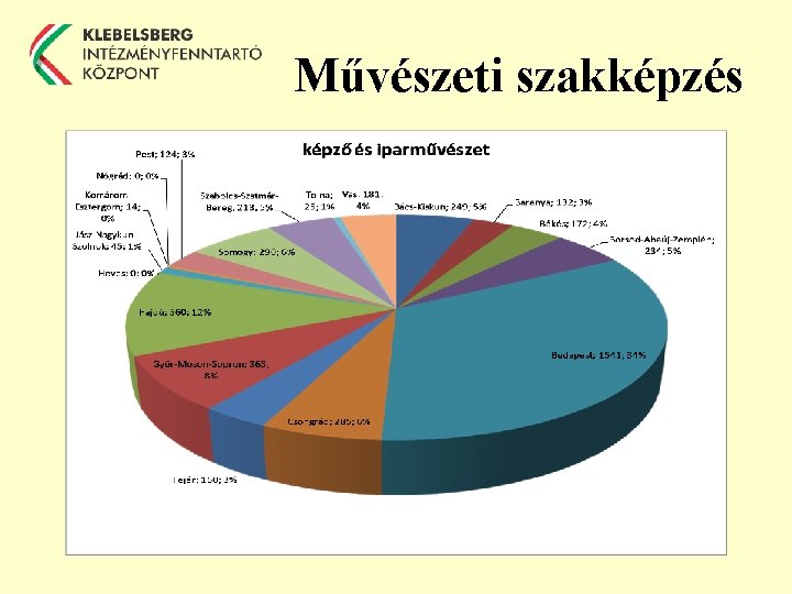 Művészeti szakképzés 