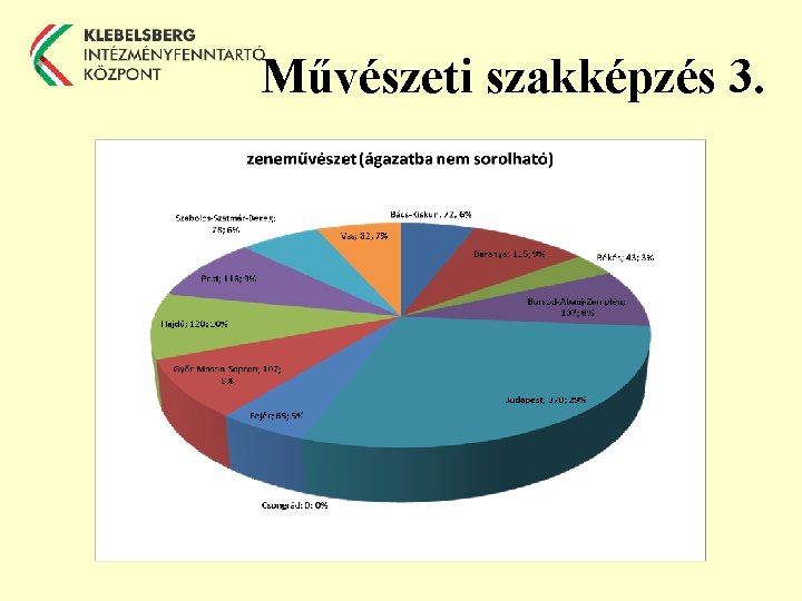 Művészeti szakképzés 3. 