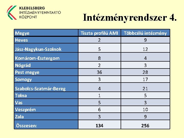 Intézményrendszer 4. Megye Heves Tiszta profilú AMI 2 Többcélú intézmény 9 Jász-Nagykun-Szolnok 5 12