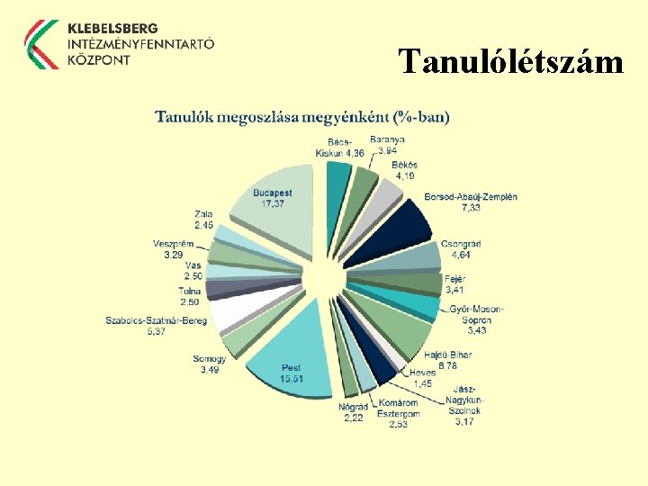 Tanulólétszám 