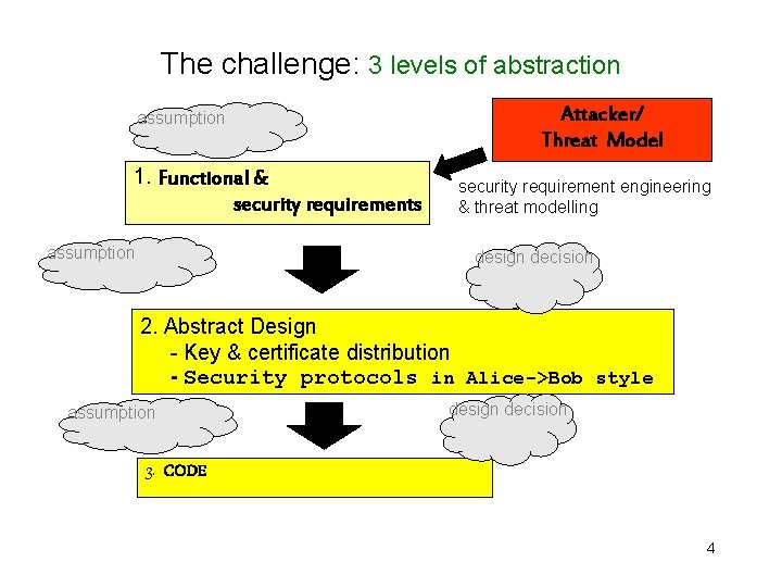 The challenge: 3 levels of abstraction assumption 1. Functional & security requirements assumption Attacker/