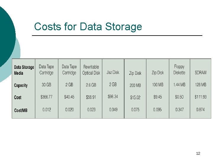 Costs for Data Storage 12 