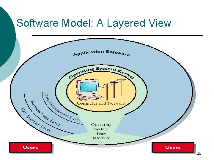 Software Model: A Layered View 20 