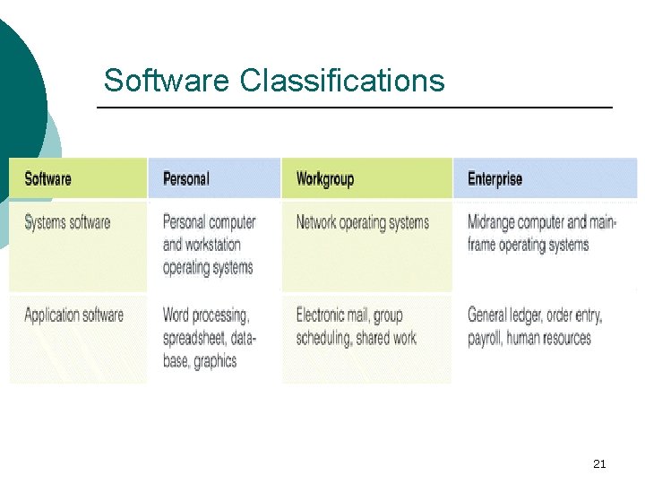 Software Classifications 21 