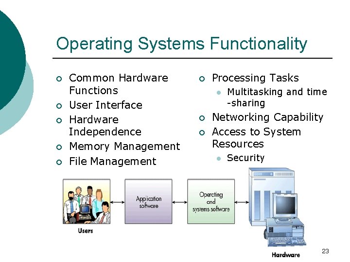Operating Systems Functionality ¡ ¡ ¡ Common Hardware Functions User Interface Hardware Independence Memory