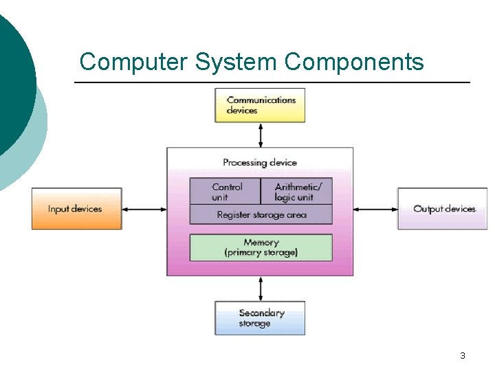 Computer System Components 3 