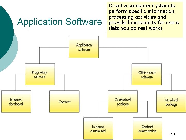 Application Software Direct a computer system to perform specific information processing activities and provide