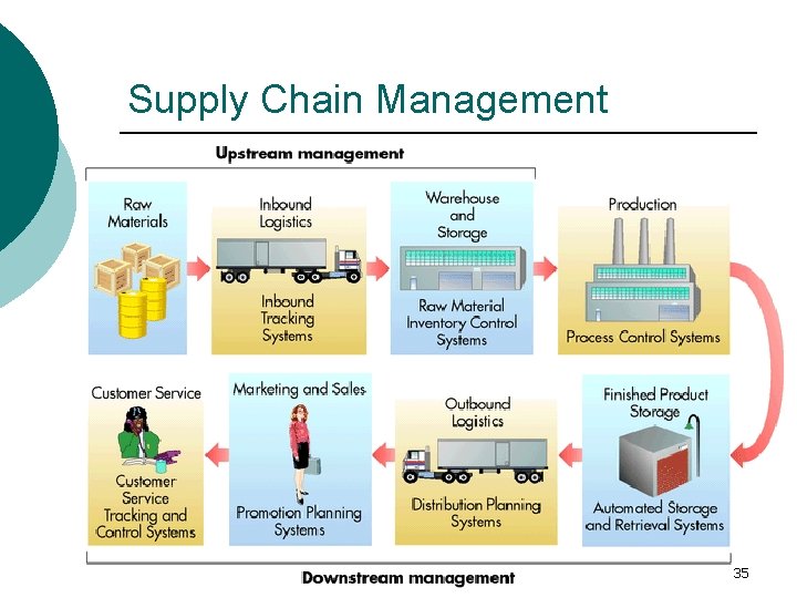 Supply Chain Management 35 
