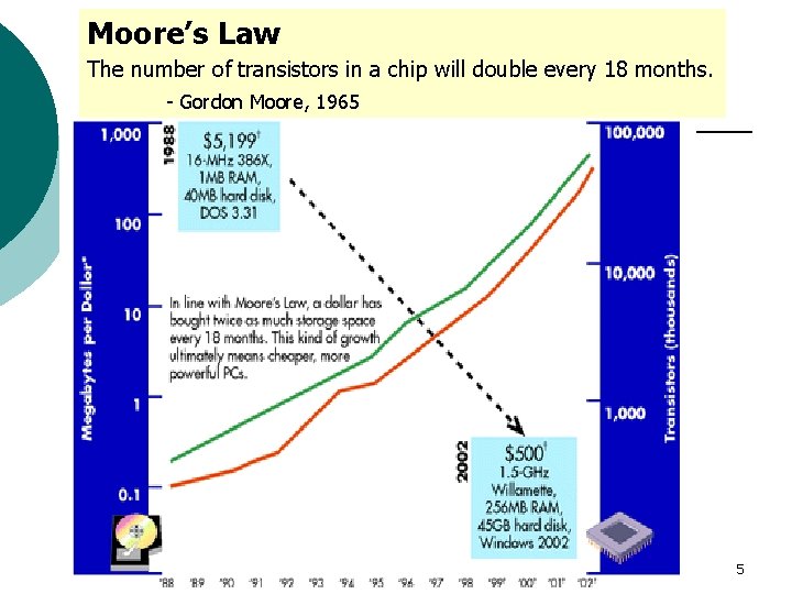 Moore’s Law The number of transistors in a chip will double every 18 months.